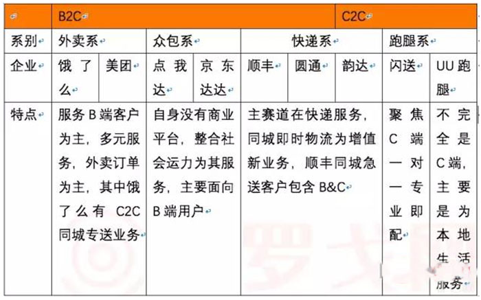 顺丰、闪送、达达等掀起的同城之战,为何三四线弃之